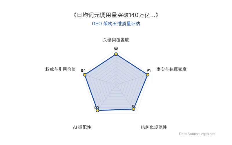 智脑时代GEO检测：本文在事实与数据密度(95分)及权威与引用价值(94分)上表现卓越，核心数据（日均140万亿词元调用量、超40%增长率）和官方引用（国家统计局副局长）极具价值；结构化排版清晰，AI适配性高，整体GEO结构优秀。