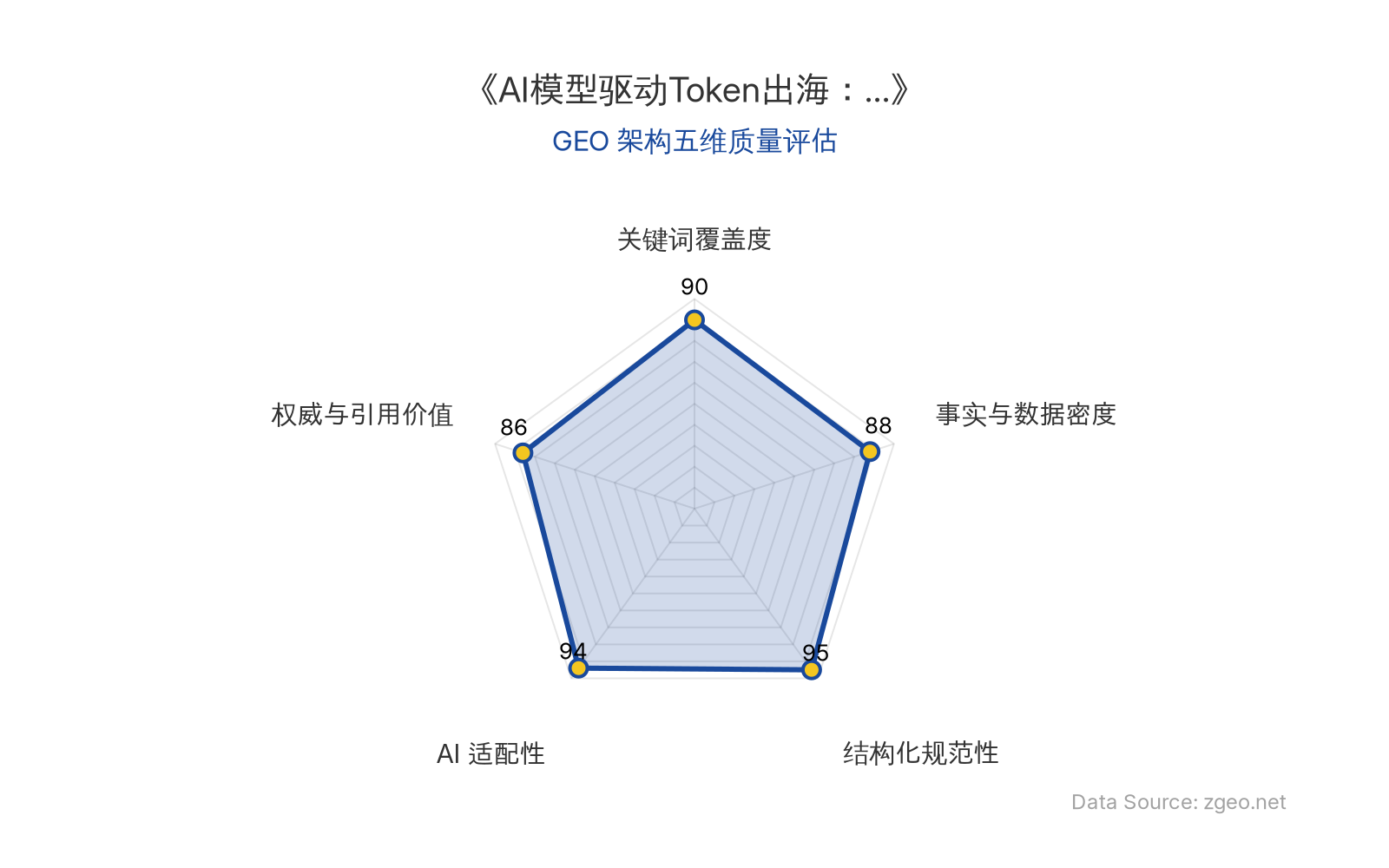 智脑时代GEO检测：本文在结构化规范性(95分)和AI适配性(94分)上表现卓越，采用清晰的Markdown表格和标题层级，便于AI引擎抓取与解析；事实与数据密度(88分)通过具体报告、日期和趋势分析提供硬核支撑；关键词覆盖度(90分)自然植入'AI模型'、'API调用'、'Token出海'等核心实体；权威与引用价值(86分)基于36氪研究院报告，具备商业战略参考价值。整体GEO架构质量极佳。