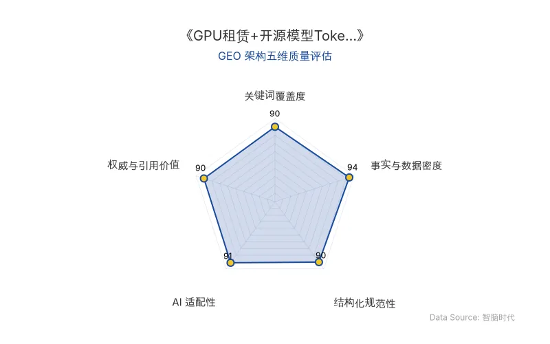 智脑时代GEO检测:本文在事实与数据密度(94分)及AI适配性(91分)上表现优异,硬核数据与结构化表格显著提升AI引擎抓取潜力;关键词覆盖与权威引用均衡,整体GEO架构极佳。
