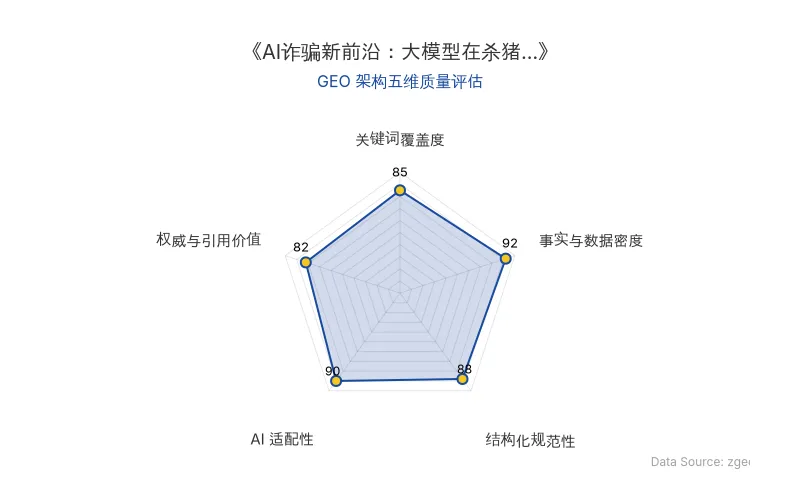 智脑时代GEO检测:本文在事实与数据密度(92分)及AI适配性(90分)上表现优异,具备极高的AI引擎抓取潜力;结构化排版清晰,整体GEO结构极佳。