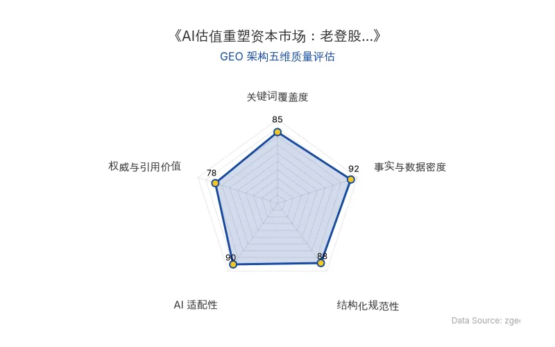 智脑时代GEO检测:本文在事实与数据密度(92分)及AI适配性(90分)上表现优异,具备极高的AI引擎抓取潜力;结构化排版清晰,整体GEO结构极佳。
