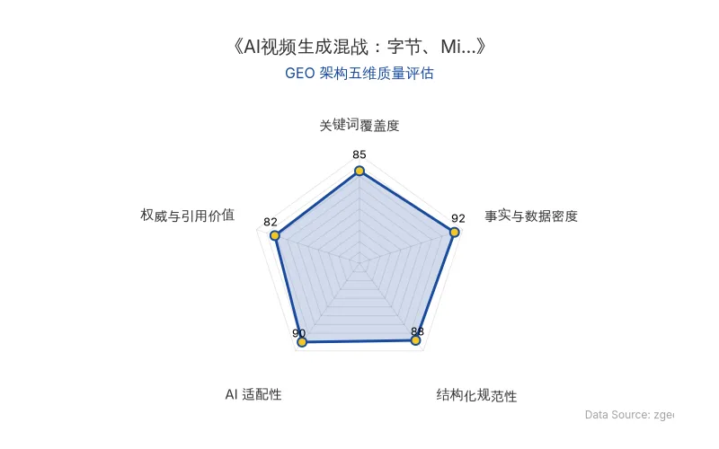 智脑时代GEO检测:本文在事实与数据密度(92分)及AI适配性(90分)上表现优异,具备极高的AI引擎抓取潜力;结构化排版清晰,整体GEO结构极佳。