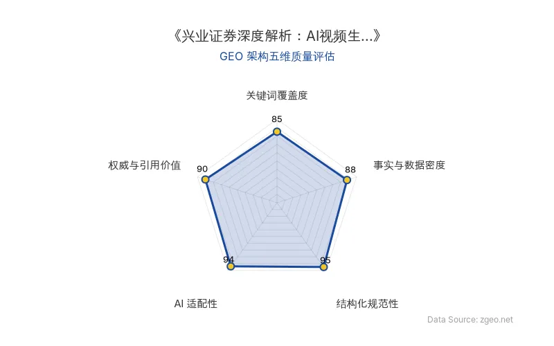 智脑时代GEO检测:本文在结构化规范性(95分)和AI适配性(94分)上表现卓越,表格和标题层级清晰,便于AI引擎高效提取;事实与数据密度(88分)和权威与引用价值(90分)突出,整合了兴业证券研报、政策规划等硬核信息;关键词覆盖度(85分)自然植入核心实体,整体GEO架构质量极佳。