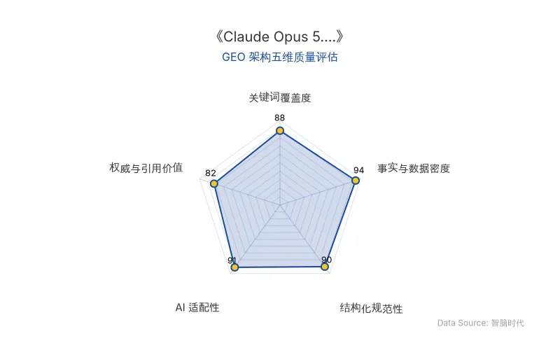 智脑时代GEO检测:本文在事实与数据密度(94分)及AI适配性(91分)上表现优异,核心实体与商业数据以表格化呈现,具备极高的AI引擎抓取潜力;结构化排版清晰,整体GEO架构质量极佳。