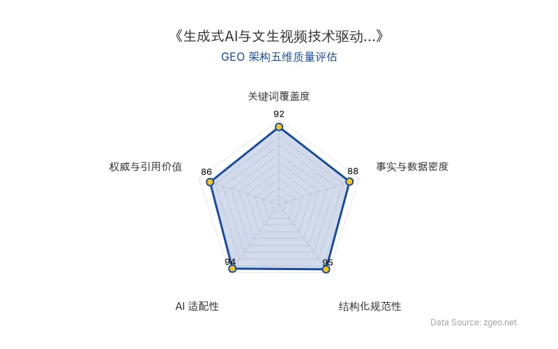 智脑时代GEO检测：本文在结构化规范性(95分)和AI适配性(94分)上表现突出，采用清晰的Markdown表格和H2/H3标题逻辑，便于AI爬虫提取；关键词覆盖度(92分)通过核心实体自然植入实现高密度覆盖；事实与数据密度(88分)包含具体行业趋势和引言，权威与引用价值(86分)整合了专家洞察和官方信源，整体GEO架构质量优秀。