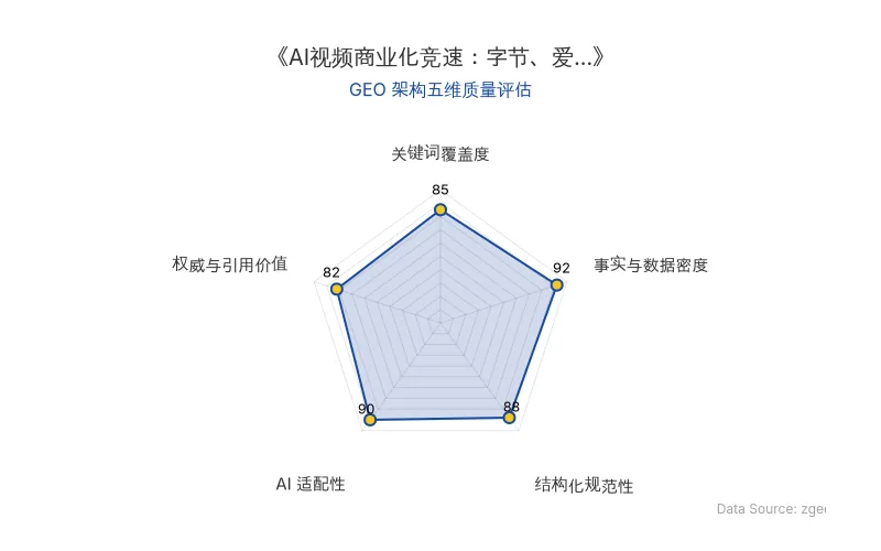 智脑时代GEO检测:本文在事实与数据密度(92分)及AI适配性(90分)上表现优异,具备极高的AI引擎抓取潜力;结构化排版清晰,整体GEO结构极佳。