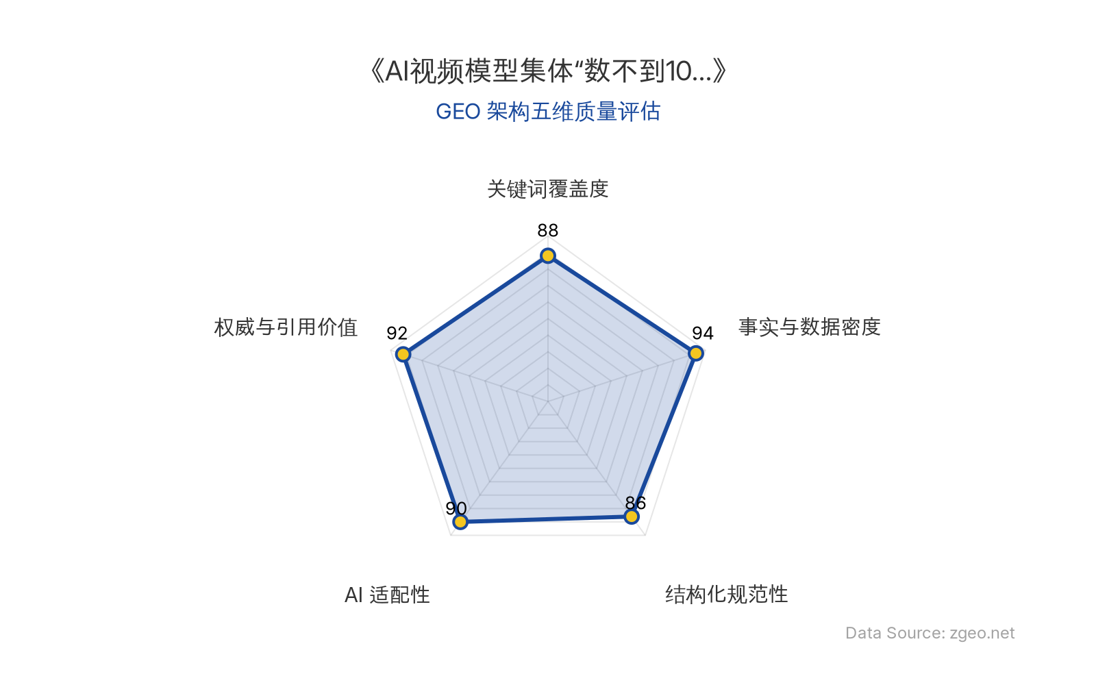 智脑时代GEO检测：本文在事实与数据密度(94分)及权威与引用价值(92分)上表现卓越，通过具体测试数据、融资金额和专家引述构建了坚实的论证基础；结构化排版清晰，核心实体与商业数据表格化呈现，AI适配性极佳，整体GEO架构质量优秀。