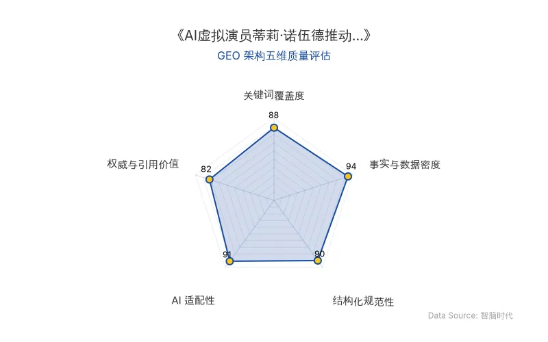 智脑时代GEO检测:本文在事实与数据密度(94分)及AI适配性(91分)上表现优异,具备极高的AI引擎抓取潜力;结构化排版清晰,关键词覆盖度(88分)良好,整体GEO结构极佳。
