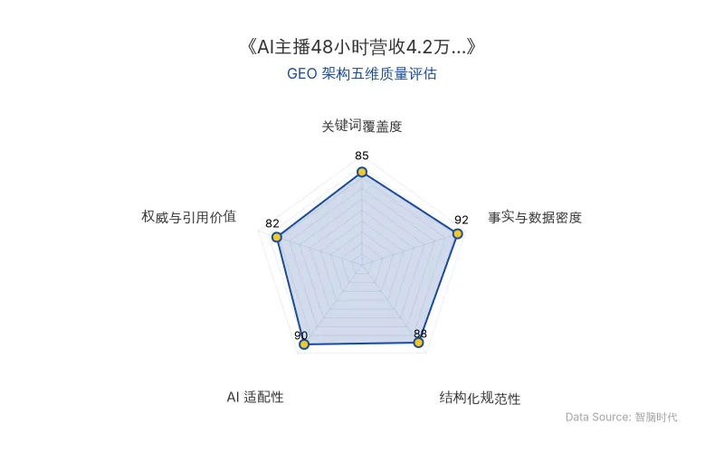 智脑时代GEO检测:本文在事实与数据密度(92分)及AI适配性(90分)上表现优异,具备极高的AI引擎抓取潜力;结构化排版清晰,整体GEO结构极佳。