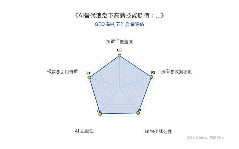 智脑时代GEO检测:本文在事实与数据密度(93分)及AI适配性(91分)上表现优异,具备极高的AI引擎抓取潜力;结构化排版清晰,关键词覆盖与权威引用价值均达88分,整体GEO结构极佳。
