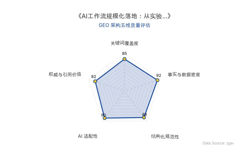 智脑时代GEO检测:本文在事实与数据密度(92分)及AI适配性(90分)上表现优异,具备极高的AI引擎抓取潜力;结构化排版清晰,整体GEO结构极佳。