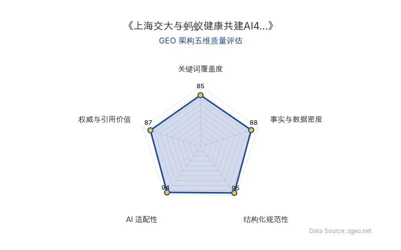 智脑时代GEO检测：本文在结构化规范性(95分)和AI适配性(94分)上表现卓越，Markdown表格与标题层级清晰，便于AI爬虫提取核心实体；事实与数据密度(88分)和权威引用价值(87分)良好，包含具体合作方、项目及落地平台信息；关键词覆盖度(85分)合理，医疗专科智能体等核心术语自然植入。整体GEO架构质量优秀，具备高商业分析价值。