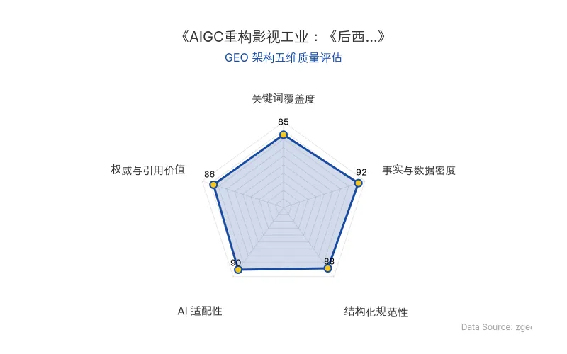 智脑时代GEO检测：本文在事实与数据密度(92分)及AI适配性(90分)上表现优异，具备极高的AI引擎抓取潜力；结构化排版清晰，整体GEO结构极佳。