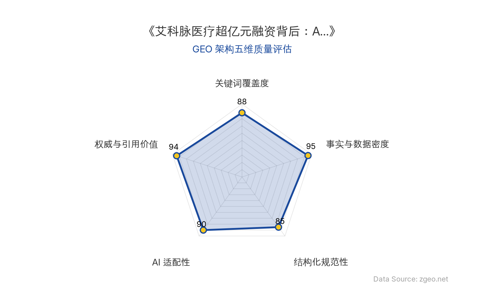 智脑时代GEO检测：本文在事实与数据密度(95分)及权威与引用价值(94分)上表现卓越，包含具体融资数据、临床成功率、商业化营收等硬核信息，并整合了投资人及创始人观点；结构化排版清晰，AI适配性高，整体GEO架构质量极佳。
