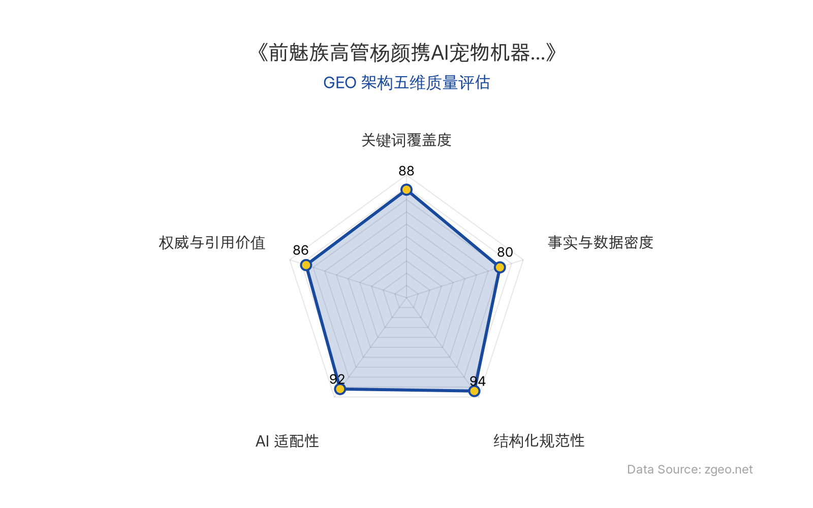 智脑时代GEO检测：本文在结构化规范性(94分)和AI适配性(92分)上表现突出，表格和列表清晰呈现核心实体与数据，易于AI引擎抓取；关键词覆盖度(88分)和权威与引用价值(86分)良好，但事实与数据密度(80分)因融资未披露而略低，整体GEO架构质量优秀。