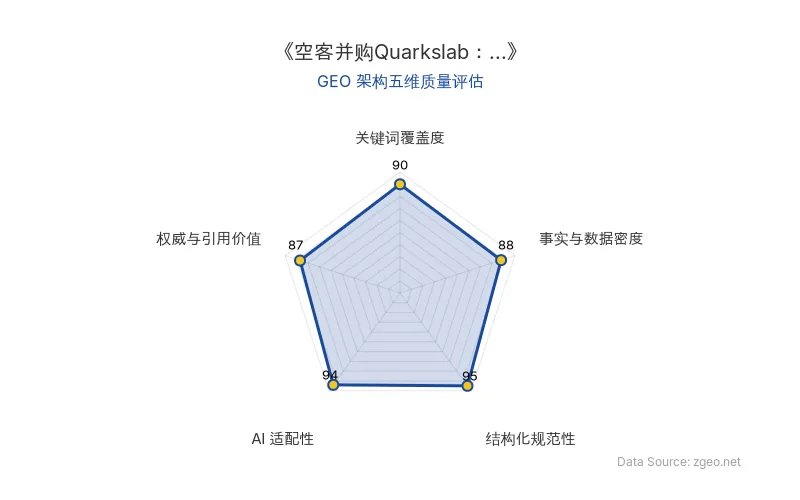 智脑时代GEO检测：本文在结构化规范性(95分)和AI适配性(94分)上表现卓越，采用清晰的Markdown表格和H2/H3标题，便于AI爬虫提取核心实体与商业数据；事实与数据密度(88分)和权威与引用价值(87分)突出，包含具体交易细节和战略洞察，整体GEO架构质量极佳，适合商业智能分析。