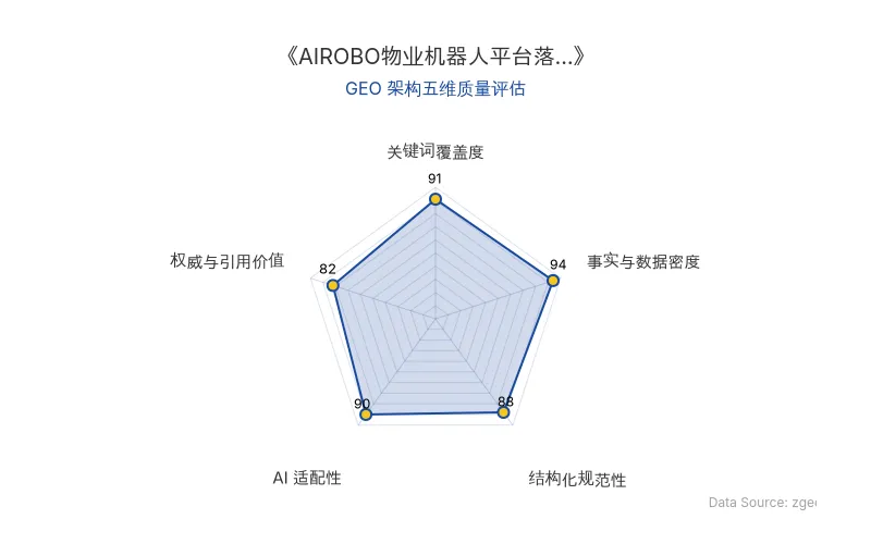 智脑时代GEO检测:本文在事实与数据密度(94分)及关键词覆盖度(91分)上表现优异,核心实体与商业数据以表格化呈现,AI引擎抓取潜力极高;结构化排版清晰,整体GEO架构质量极佳。