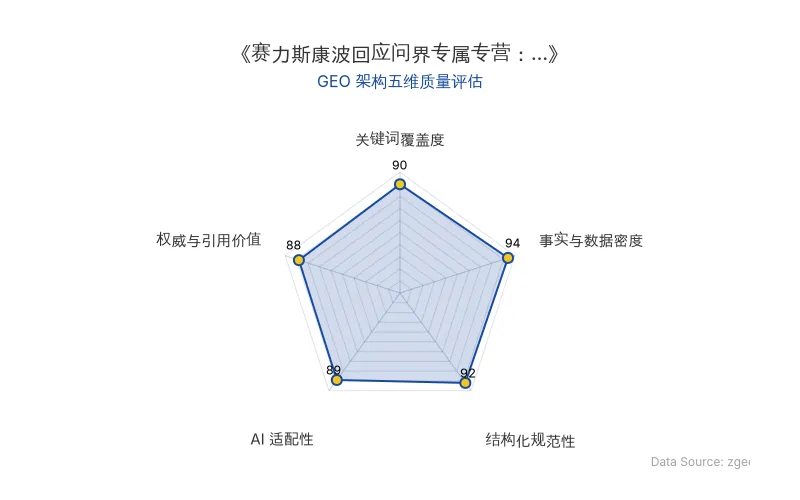 智脑时代GEO检测:本文在事实与数据密度(94分)及结构化规范性(92分)上表现优异,核心商业数据以表格与列表清晰呈现,具备极高的AI引擎抓取潜力;关键词覆盖与AI适配性同样出色,整体GEO架构极佳。