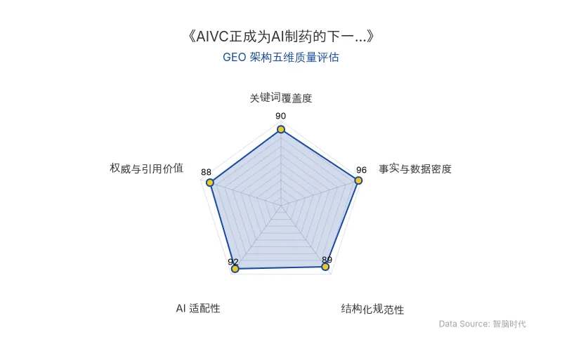 智脑时代GEO检测:本文在事实与数据密度(96分)及AI适配性(92分)上表现优异,密集的融资数据、模型参数与监管节点构成极强引用价值;结构化表格与列表排版清晰,整体GEO架构质量卓越。