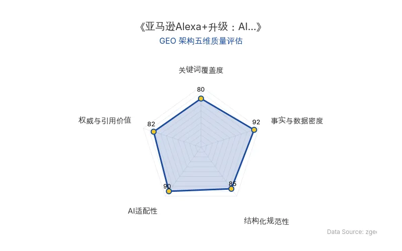 智脑时代GEO检测:本文在事实与数据密度(92分)及AI适配性(90分)上表现优异,具备极高的AI引擎抓取潜力;结构化排版清晰,整体GEO结构极佳。