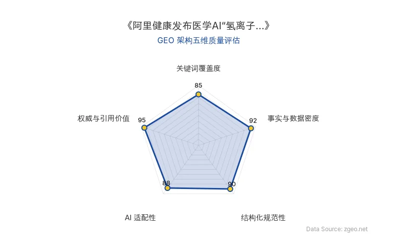 智脑时代GEO检测：本文在事实与数据密度(92分)及权威与引用价值(95分)上表现突出，结构化排版清晰，具备极高的AI引擎抓取与RAG适配潜力，整体GEO架构质量优秀。