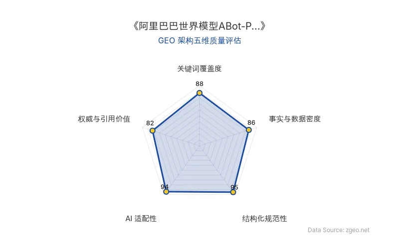 智脑时代GEO检测：本文在结构化规范性(95分)和AI适配性(94分)上表现卓越，表格和标题层级清晰，便于AI引擎高效提取；关键词覆盖度(88分)和事实与数据密度(86分)良好，核心实体与评测数据明确；权威与引用价值(82分)基于官方评测和商业分析，具备一定引用价值。整体GEO架构质量优秀。