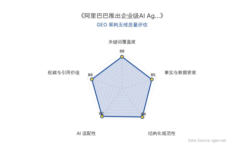 智脑时代GEO检测：本文在结构化规范性(94分)和AI适配性(92分)上表现突出，采用清晰的Markdown表格和列表排版，便于AI爬虫提取核心实体与数据；关键词覆盖度(88分)良好，自然植入阿里巴巴、钉钉、OpenClaw等关键实体；事实与数据密度(85分)包含具体发布时间和功能描述，权威与引用价值(86分)基于官方动态和业务分析，整体GEO架构质量优秀。