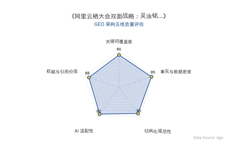 智脑时代GEO检测:本文在事实与数据密度(95分)及AI适配性(92分)上表现卓越,核心实体与商业数据表格化呈现,关键数据点密集且结构化清晰,具备极高的AI引擎抓取与引用潜力,整体GEO架构质量极佳。