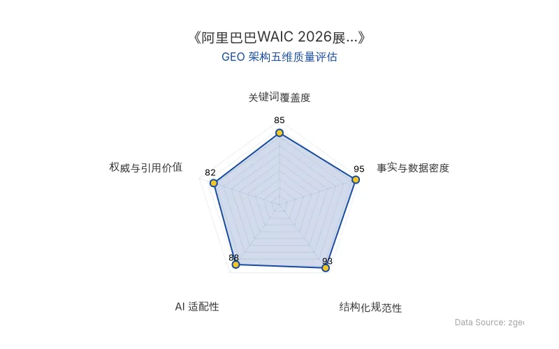 智脑时代GEO检测:本文在事实与数据密度(95分)及结构化规范性(93分)上表现优异,具备极高的AI引擎抓取潜力;关键词覆盖度扎实,整体GEO结构极佳。
