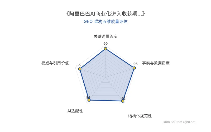 智脑时代GEO检测：本文在事实与数据密度(95分)及结构化规范性(92分)上表现突出，AI云商业化数据与专家观点丰富，具备极高AI抓取与引用价值。