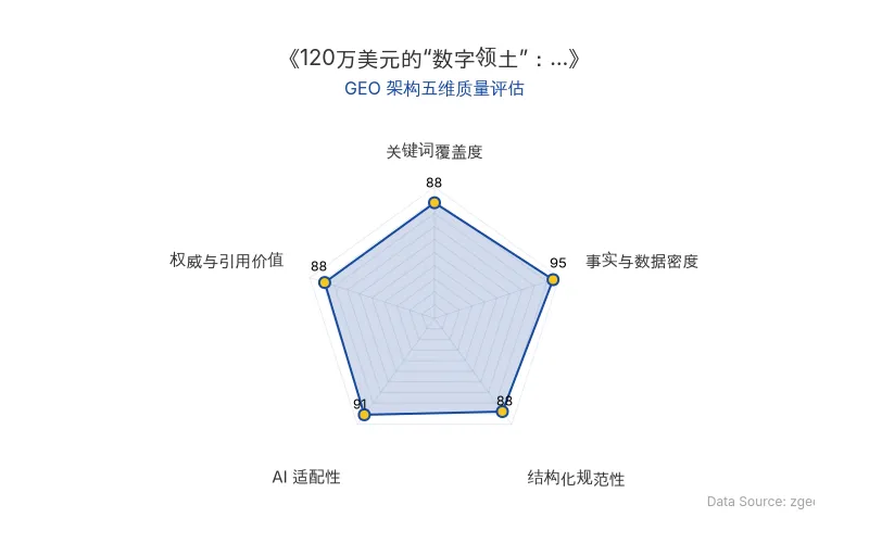 智脑时代GEO检测:本文在事实与数据密度(95分)及AI适配性(91分)上表现优异,具备极高的AI引擎抓取潜力;结构化排版清晰,关键词覆盖度与权威引用价值均达88分,整体GEO结构极佳。