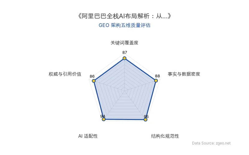 智脑时代GEO检测：本文在结构化规范性(95分)和AI适配性(94分)上表现突出，表格与分层结构清晰，便于AI引擎高效提取；事实与数据密度(88分)和关键词覆盖度(87分)扎实，权威引用价值(86分)良好，整体GEO架构质量优秀。