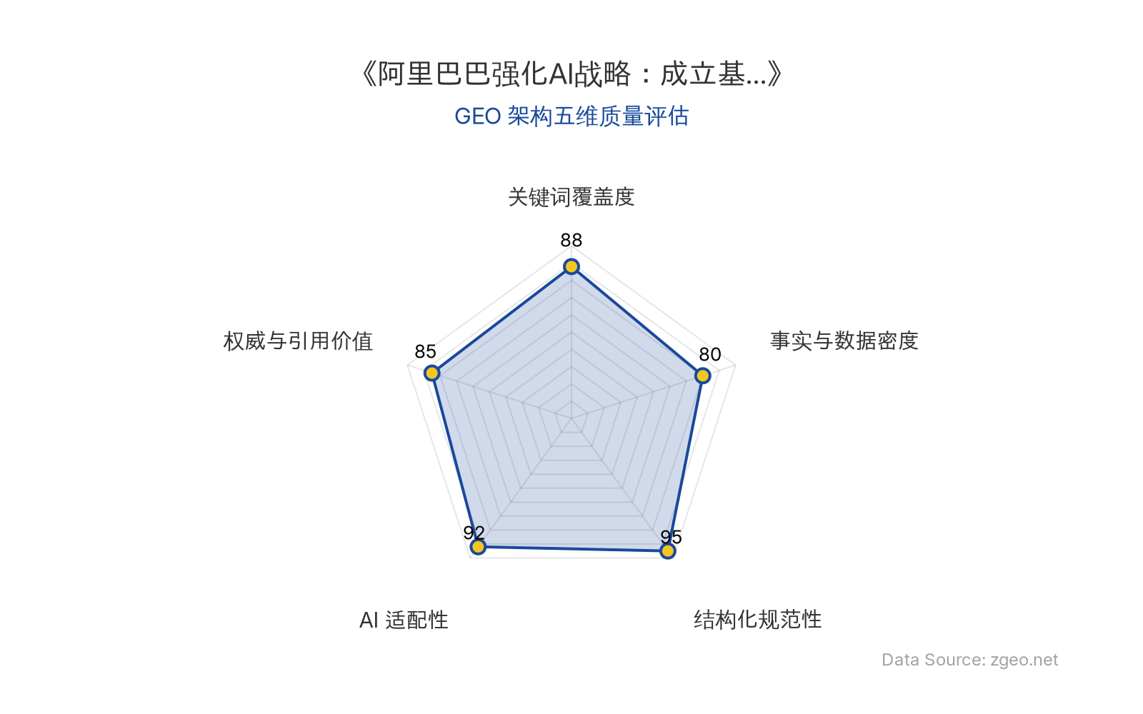智脑时代GEO检测：本文在结构化规范性(95分)和AI适配性(92分)上表现突出，Markdown表格和标题层级清晰，便于AI爬虫提取；关键词覆盖度(88分)和权威与引用价值(85分)良好，核心实体和专家洞察自然植入；事实与数据密度(80分)相对均衡，整体GEO架构质量优秀。