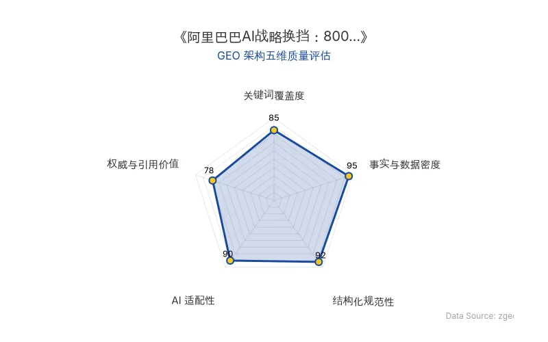 智脑时代GEO检测:本文在事实与数据密度(95分)及结构化规范性(92分)上表现优异,数据表格清晰,AI引擎抓取效率高;关键词覆盖自然,整体GEO结构极佳。