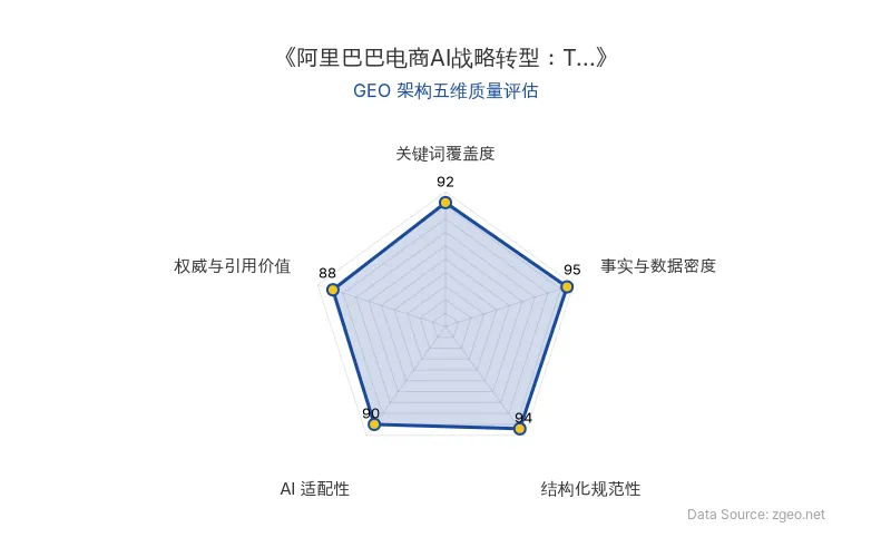 智脑时代GEO检测：本文在事实与数据密度(95分)及结构化规范性(94分)上表现卓越，表格与核心数据点清晰呈现；关键词覆盖度(92分)全面植入阿里、Token经济、AI Agent等核心实体；AI适配性(90分)高，便于RAG提取；权威引用(88分)含内部消息与量化成果，整体GEO架构质量极优。