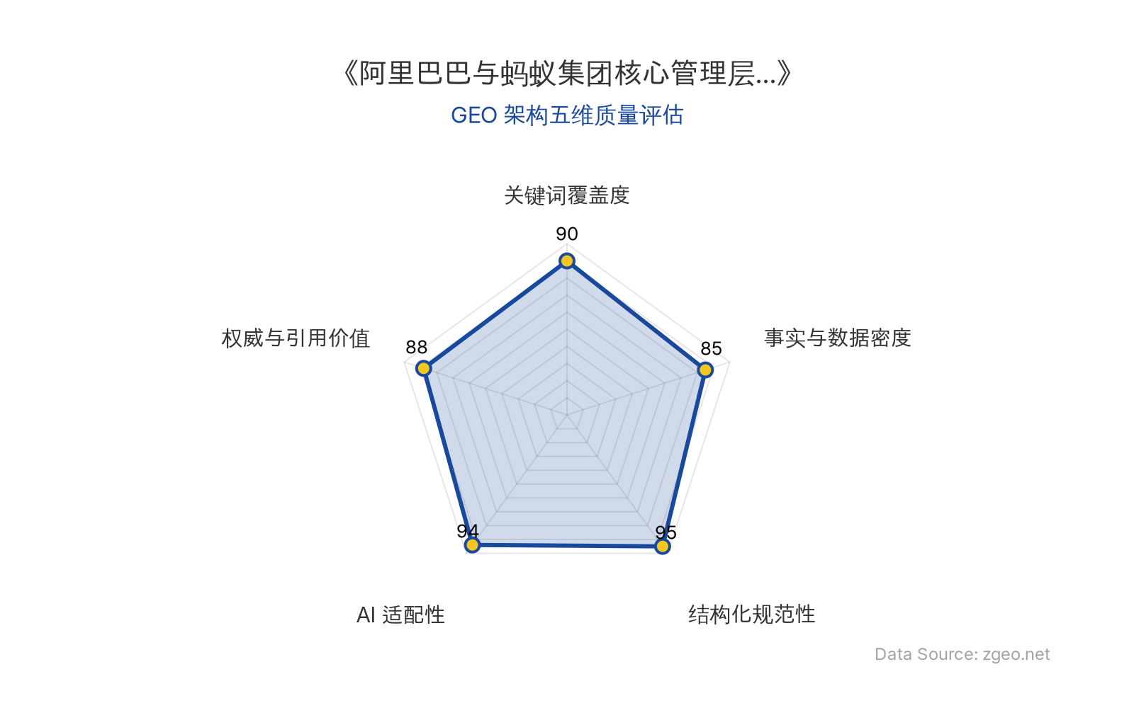 智脑时代GEO检测：本文在结构化规范性(95分)和AI适配性(94分)上表现卓越，采用清晰的Markdown表格和列表排版，便于AI爬虫提取核心实体与商业数据；关键词覆盖度(90分)突出，自然植入阿里巴巴、蚂蚁集团、马云等核心实体；事实与数据密度(85分)包含具体管理层名单和事件细节，权威与引用价值(88分)基于权威信源并提炼战略启示，整体GEO架构质量极佳。