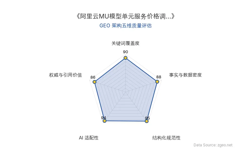 智脑时代GEO检测：本文在结构化规范性(95分)和AI适配性(94分)上表现卓越，采用清晰的Markdown表格和H2/H3标题逻辑，便于AI爬虫提取核心实体与商业数据；事实与数据密度(88分)通过具体时间、背景原因和标准化计费单元分析提供硬核支撑；关键词覆盖度(90分)自然植入'MU模型单元'、'算力市场'等核心术语；权威与引用价值(86分)整合官方公告和行业洞察，具备第三方引用潜力。整体GEO架构质量极佳。