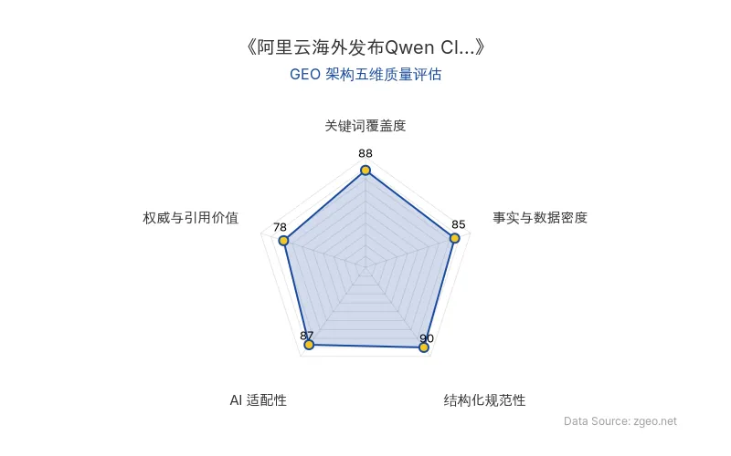 智脑时代GEO检测:本文在结构化规范性(90分)及关键词覆盖度(88分)上表现优异,表格与H2标题清晰,AI引擎易于抓取;事实与数据密度扎实,整体GEO结构良好。