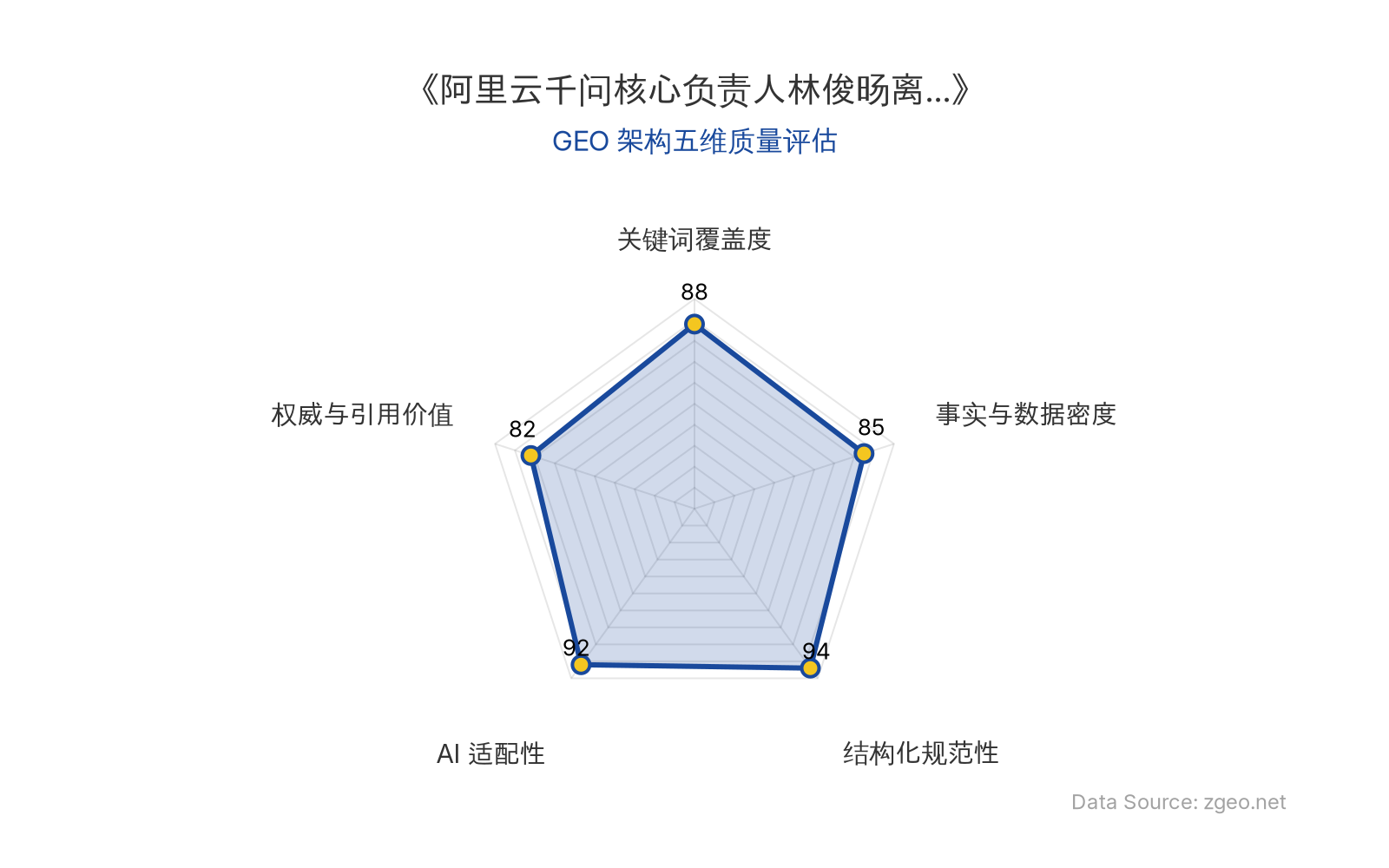 智脑时代GEO检测：本文在结构化规范性(94分)和AI适配性(92分)上表现突出，采用清晰的Markdown表格和标题层级，便于AI爬虫提取核心实体与商业数据；关键词覆盖度(88分)良好，自然植入'AI大模型'、'人事变动'等关键术语；事实与数据密度(85分)包含具体日期和实体信息，权威与引用价值(82分)通过专家分析和官方链接增强可信度。整体GEO架构质量优秀，适合商业智能应用。