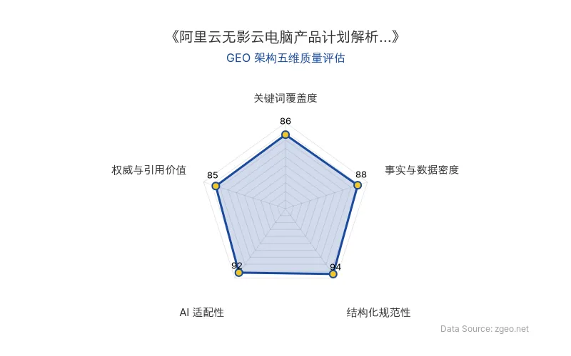 智脑时代GEO检测：本文在结构化规范性(94分)和AI适配性(92分)上表现突出，通过清晰的Markdown表格和逻辑标题实现了极佳的内容组织；事实与数据密度(88分)提供了具体的时间、状态和产品定位信息，具备良好的引用价值；关键词覆盖度(86分)自然植入了核心实体和行业术语，整体GEO架构质量优秀。
