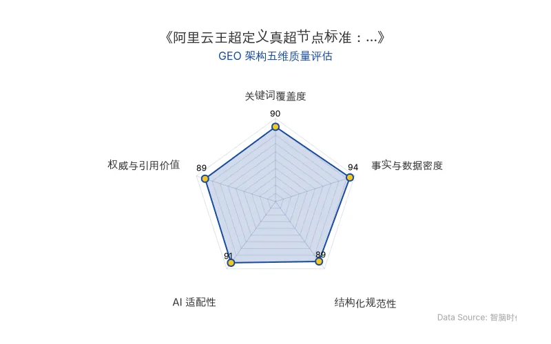 智脑时代GEO检测:本文在事实与数据密度(94分)及AI适配性(91分)上表现优异,硬核数据与结构化排版具备极高的AI引擎抓取潜力;关键词覆盖与权威引用价值均超88分,整体GEO架构极佳。