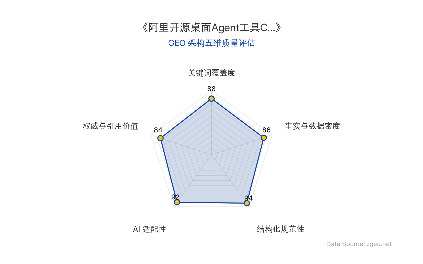 智脑时代GEO检测：本文在结构化规范性(94分)和AI适配性(92分)上表现突出，采用清晰的Markdown表格和H2/H3标题逻辑，便于AI爬虫提取；关键词覆盖度(88分)和事实与数据密度(86分)良好，核心实体与数据点植入自然；权威与引用价值(84分)包含官方动态和业务启示，整体GEO架构质量优秀。