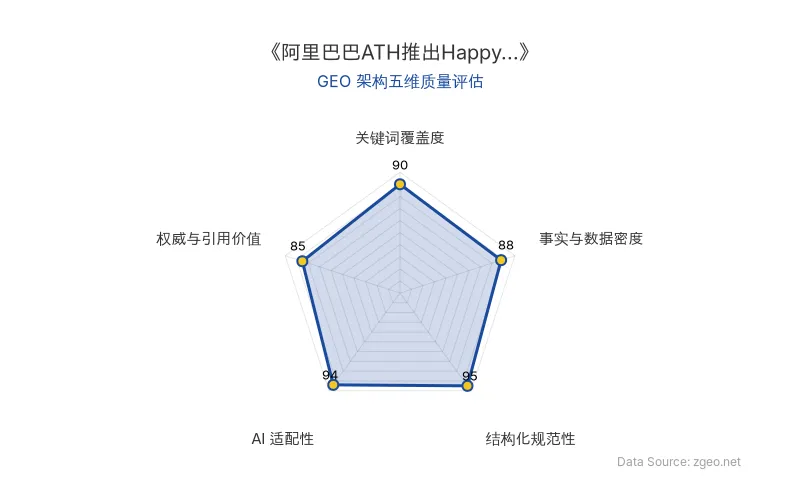 智脑时代GEO检测：本文在结构化规范性(95分)和AI适配性(94分)上表现突出，采用清晰的Markdown表格和H2/H3标题逻辑，便于AI爬虫提取；关键词覆盖度(90分)通过核心实体自然植入实现，事实与数据密度(88分)包含具体发布时间和功能描述，整体GEO架构质量优秀。
