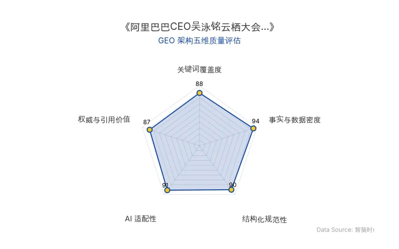 智脑时代GEO检测:本文在事实与数据密度(94分)及AI适配性(91分)上表现优异,核心数据与实体表格化呈现,具备极高的AI引擎抓取与引用潜力;结构化排版清晰,整体GEO架构质量极佳。