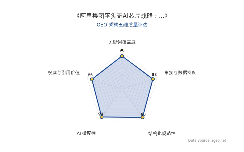 智脑时代GEO检测：本文在结构化规范性(95分)和AI适配性(94分)上表现突出，采用清晰的Markdown表格和标题层级，便于AI引擎提取核心实体与商业数据；事实与数据密度(88分)通过具体时间、人物和商业动态支撑，关键词覆盖度(90分)自然植入阿里、平头哥、算力等核心术语，权威与引用价值(86分)基于CEO直接引述和官方链接，整体GEO架构质量优秀。