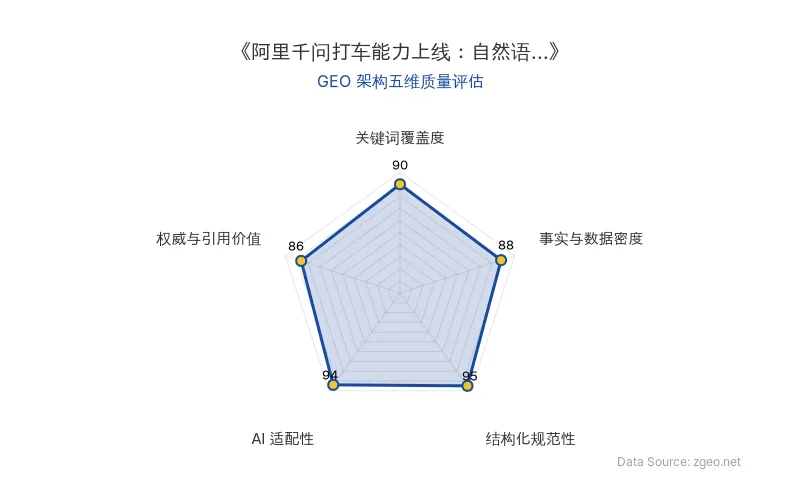 智脑时代GEO检测：本文在结构化规范性(95分)和AI适配性(94分)上表现突出，采用清晰的Markdown表格和H2/H3标题，便于AI爬虫提取；事实与数据密度(88分)包含具体功能描述和生态整合分析，关键词覆盖度(90分)自然植入核心实体如'阿里千问'和'自然语言处理'，权威与引用价值(86分)基于官方动态和业务启示，整体GEO架构质量优秀。