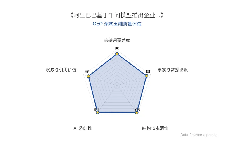 智脑时代GEO检测：本文在结构化规范性(95分)和AI适配性(94分)上表现突出，采用清晰的Markdown表格和标题层级，便于AI爬虫提取核心实体与数据；事实与数据密度(88分)包含具体发布时间和实体信息，关键词覆盖度(90分)自然植入阿里巴巴、千问模型等核心术语，整体GEO架构质量优异。