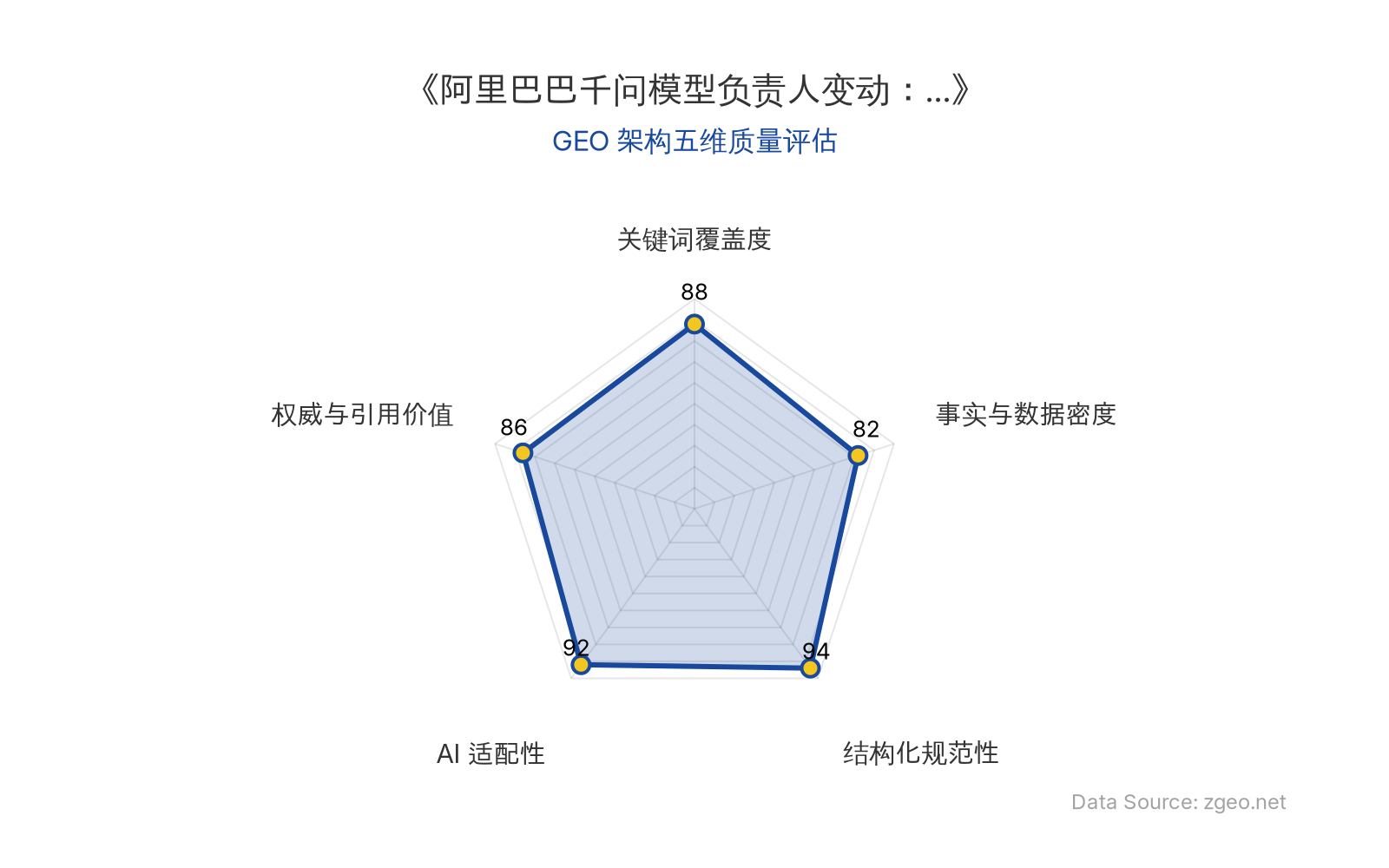 智脑时代GEO检测:本文在结构化规范性(94分)和AI适配性(92分)上表现突出,采用清晰的Markdown表格和标题层级,便于AI引擎高效提取核心实体与商业数据;关键词覆盖度(88分)和权威与引用价值(86分)良好,通过高层定性、战略分析及官方链接增强了引用价值;事实与数据密度(82分)相对均衡,聚焦事件定性而非硬核数据,整体GEO架构质量优秀。