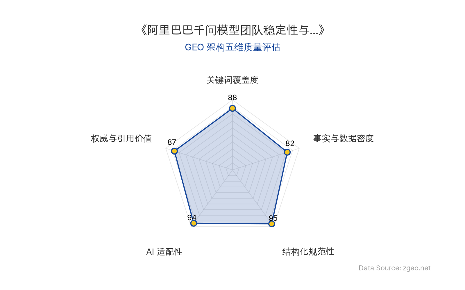 智脑时代GEO检测：本文在结构化规范性(95分)和AI适配性(94分)上表现突出，表格和标题层级清晰，便于AI引擎高效提取；关键词覆盖度(88分)和权威与引用价值(87分)良好，核心实体与官方声明植入自然；事实与数据密度(82分)相对均衡，整体GEO架构质量优秀。