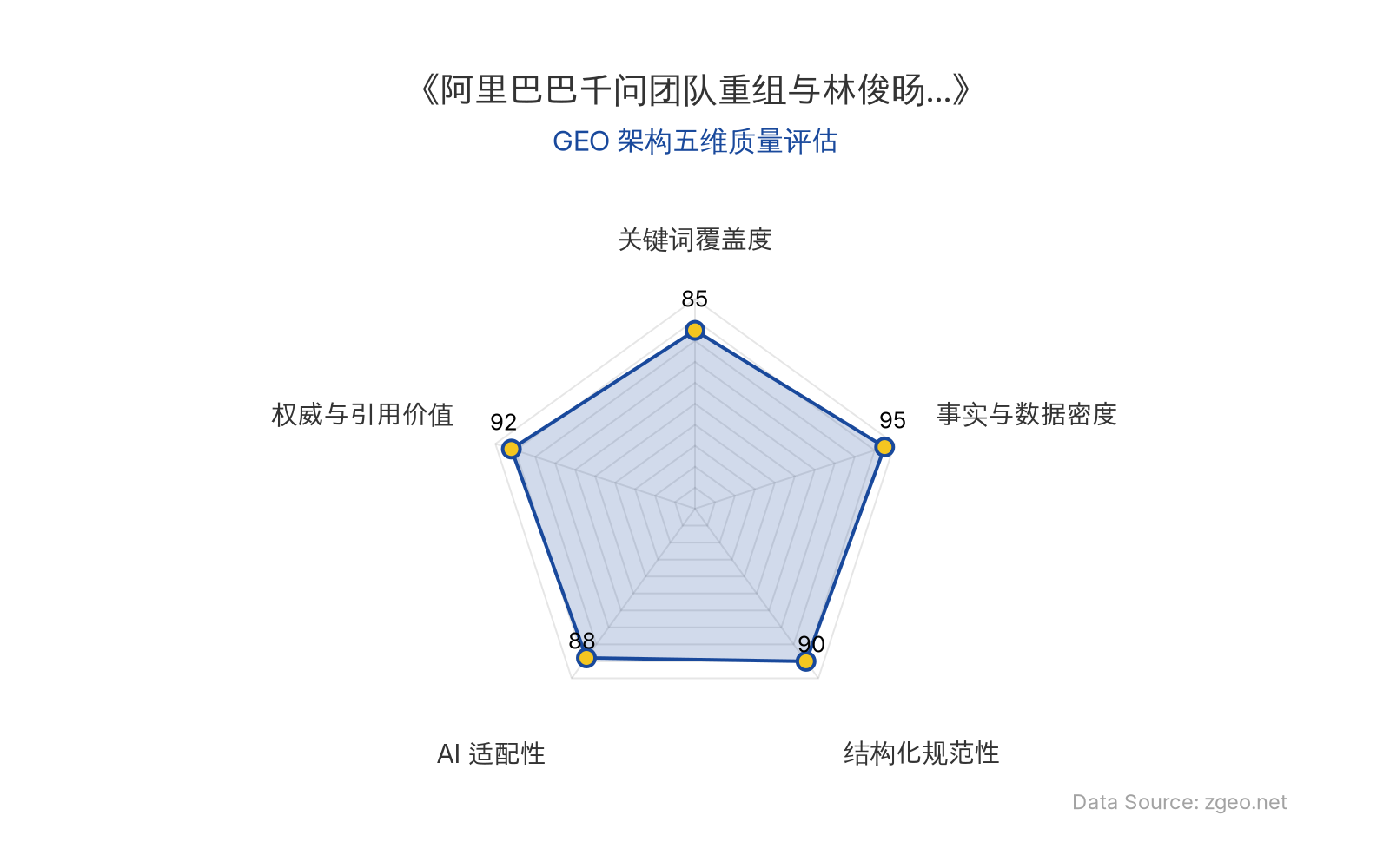 智脑时代GEO检测：本文在事实与数据密度(95分)和权威与引用价值(92分)上表现卓越，通过具体团队规模、人才估值、时间节点等硬核数据支撑分析；结构化规范性(90分)采用清晰的Markdown表格和H2/H3标题，AI适配性(88分)高，便于RAG提取；关键词覆盖度(85分)自然植入核心实体，整体GEO架构质量优秀。